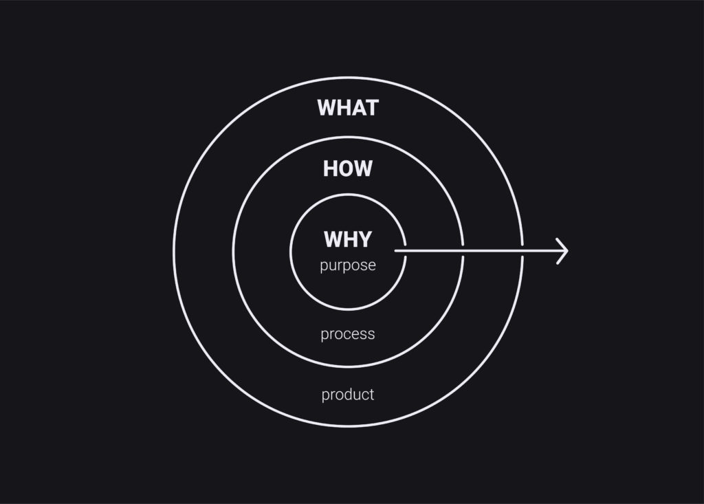 The Golden Circle by Simon Sinek