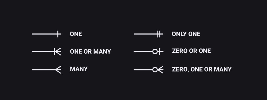 Content Model Object Cardinality Symbols