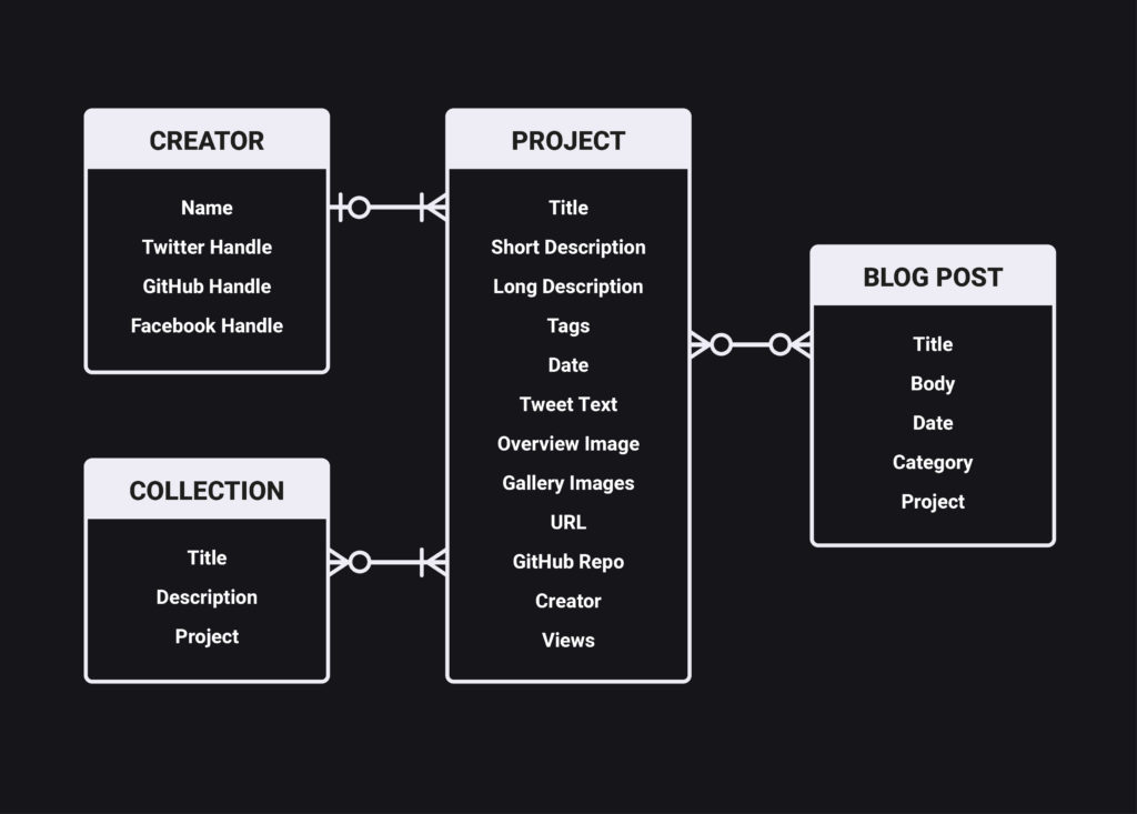 Create future friendly content with Content Modeling