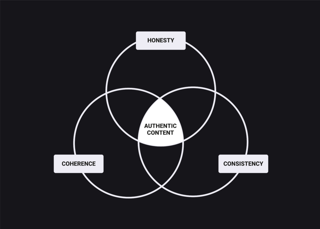 Venn Diagram of Honesty, Consistency & Coherence building authentic content