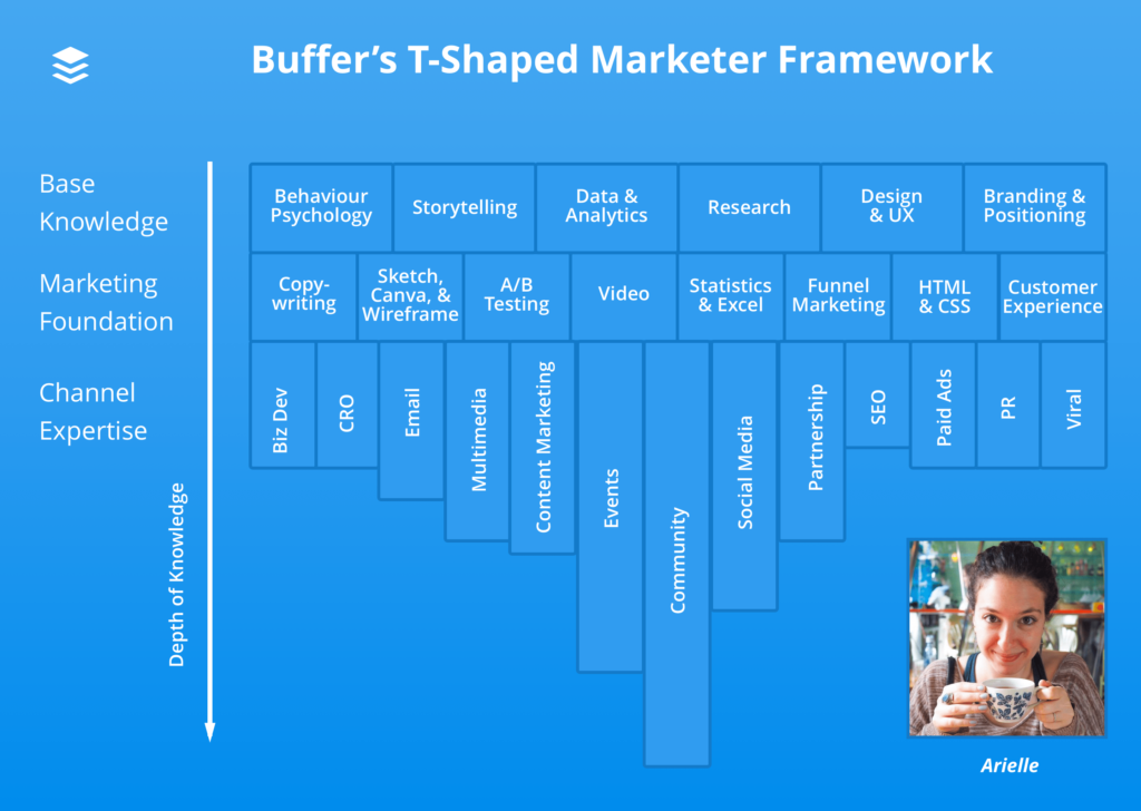 An example profile of a T-Shaped Marketer, modeled with Buffer's T-Shaped Marketer Framework