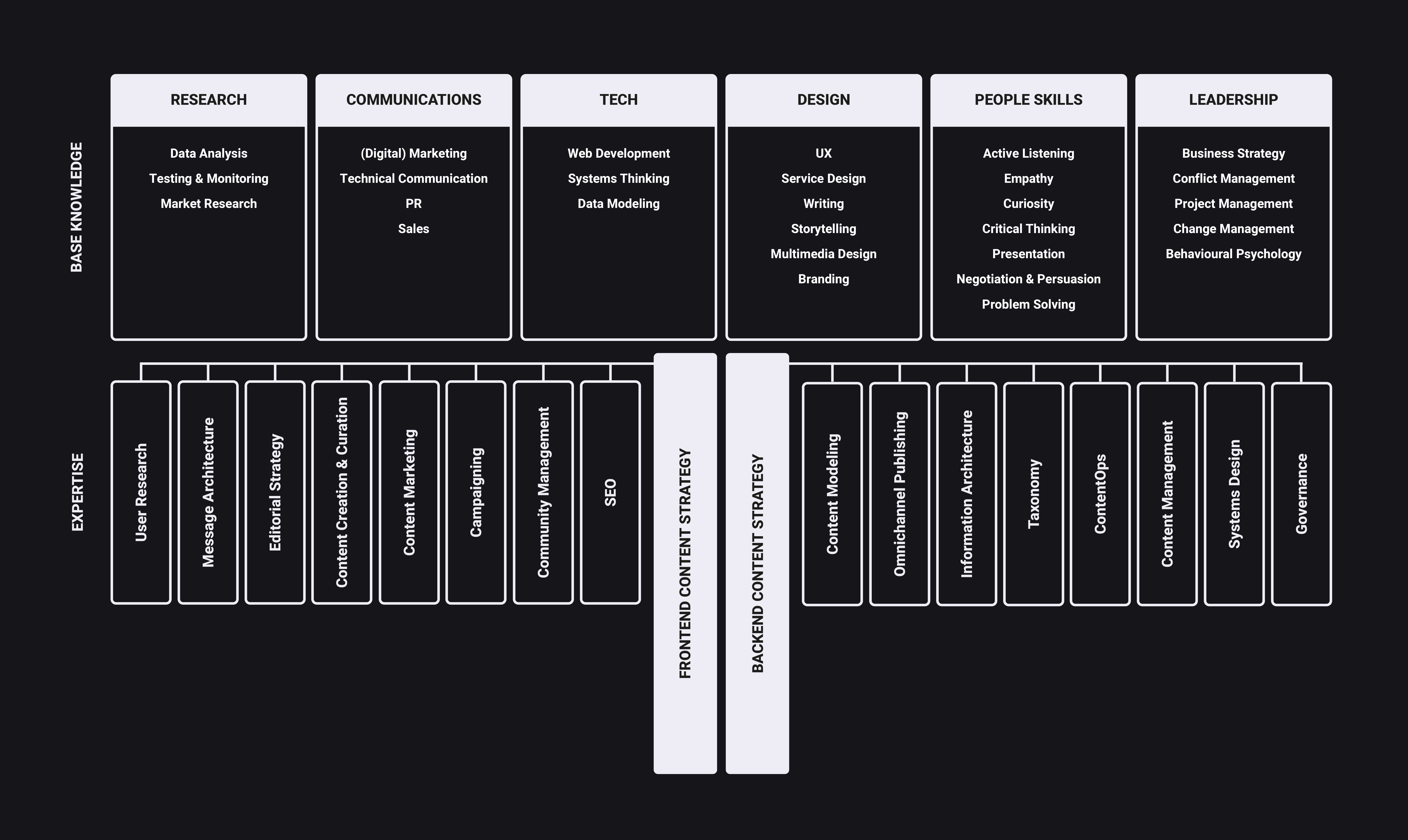 Draft of a T-Shaped Content Strategist Framework